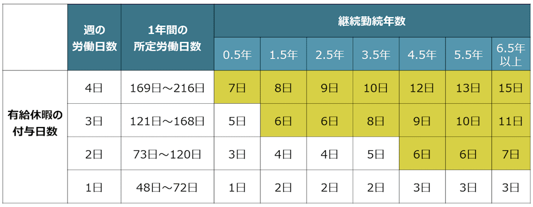 週所定労働日数が4日以下かつ週所定労働時間が30時間未満の労働者の場合