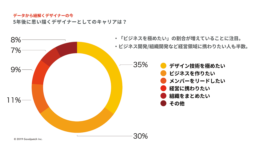 デザイナーとしてのキャリア像は？