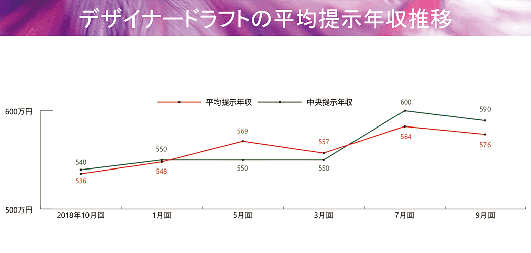 デザイナードラフトの平均提示年収額