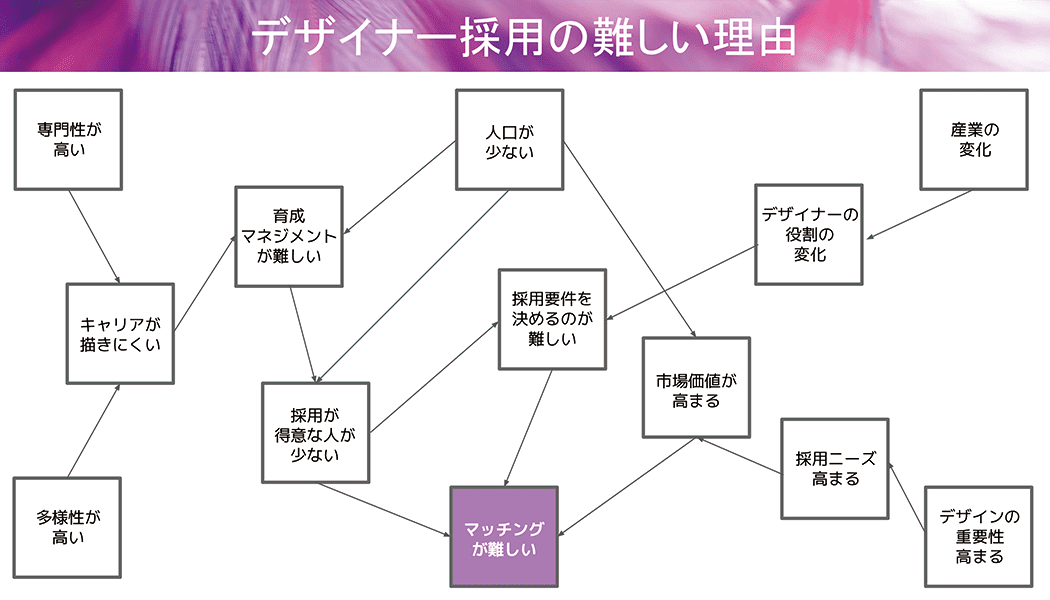 デザイナー採用の難しい理由