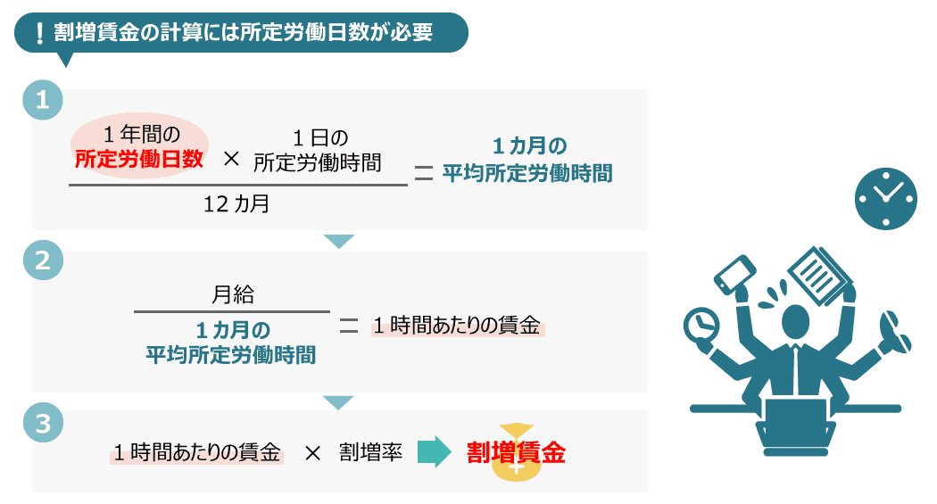 割増賃金の計算ができない