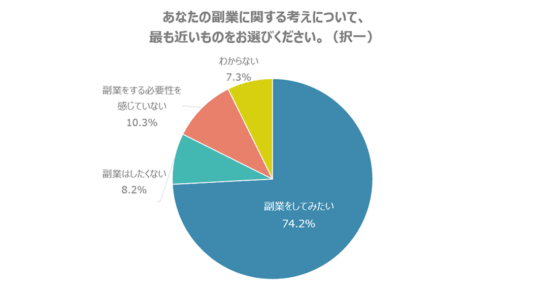 副業に関する考え方