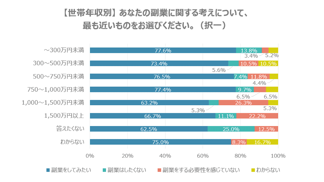 【世帯年収別】副業に関する考え方