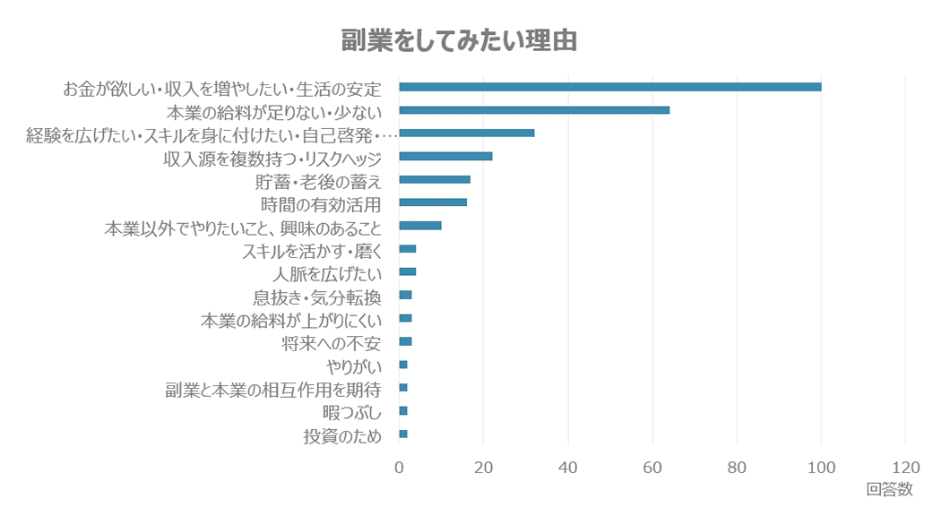 なぜ副業をしたいのか？