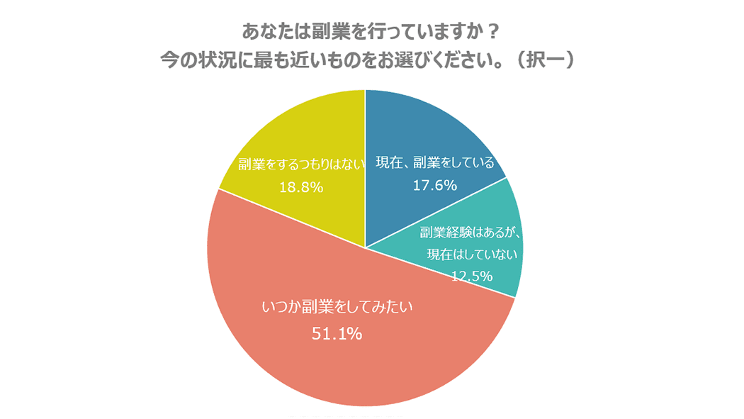 副業をしているか？