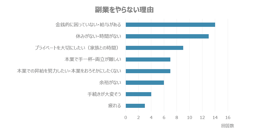 副業をしていない理由