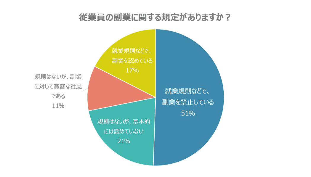 副業に関する規定は？