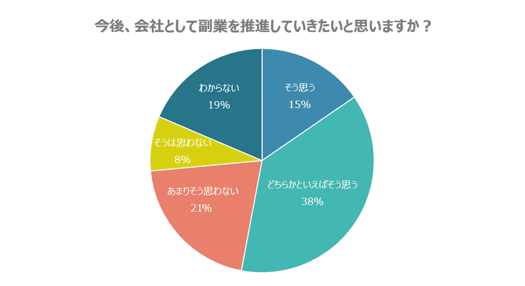 今後副業を推進したいか？