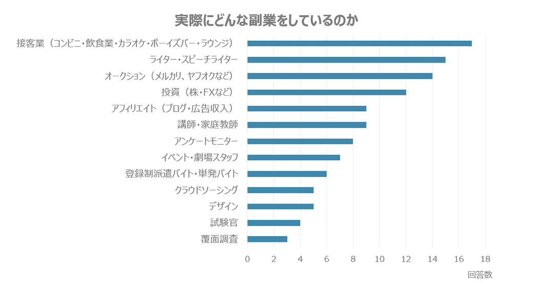 実際にどんな副業をしているか？