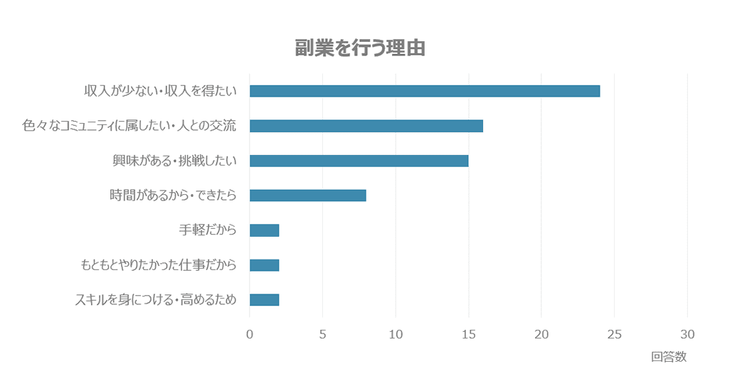 なぜ副業をするのか？