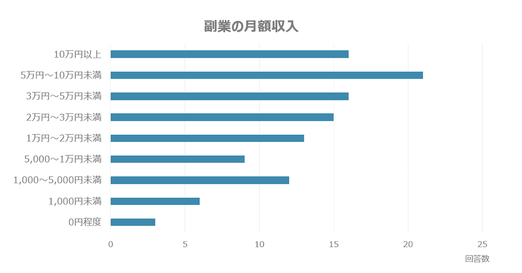 副業の収入