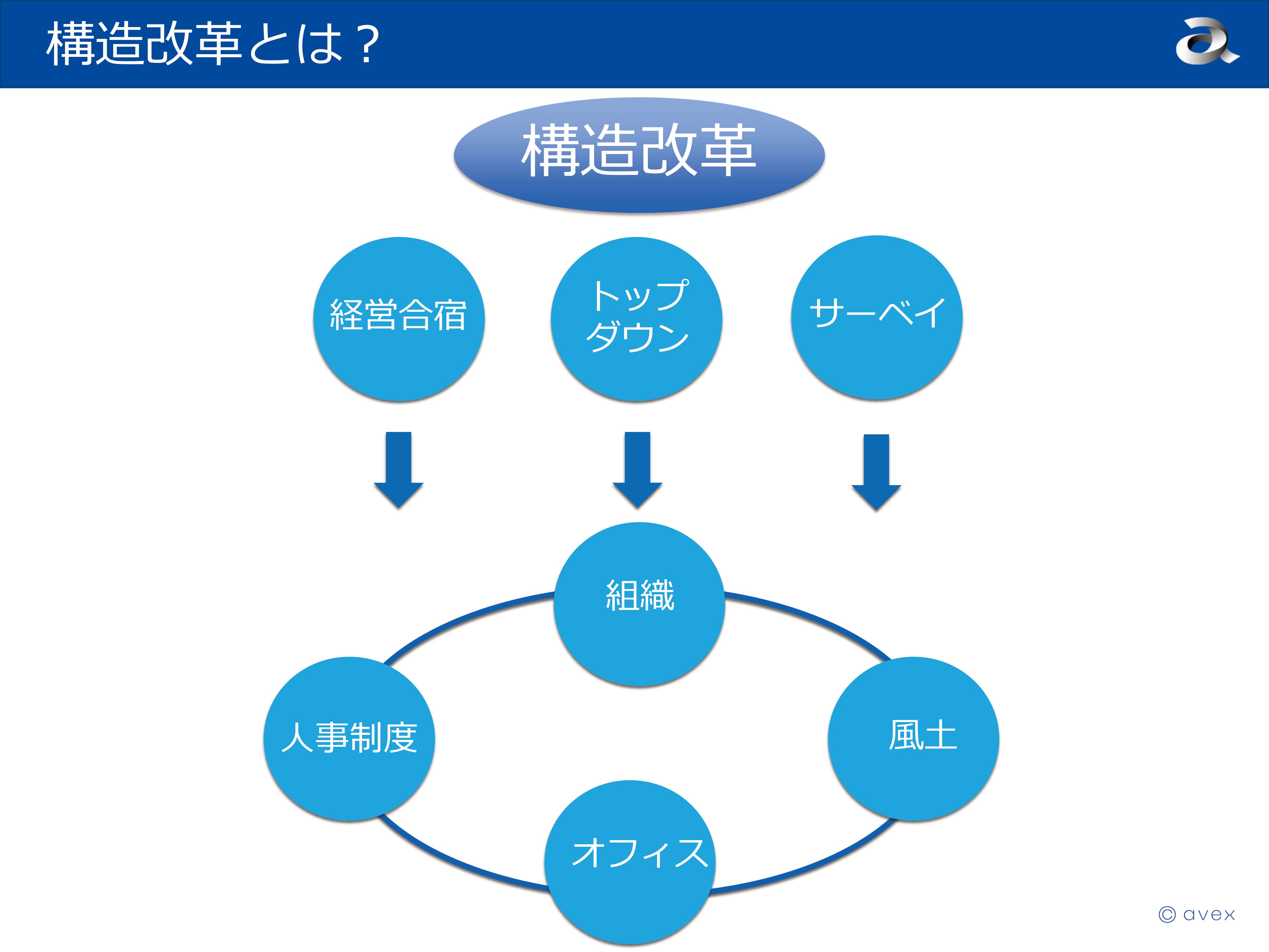 構造改革とは？