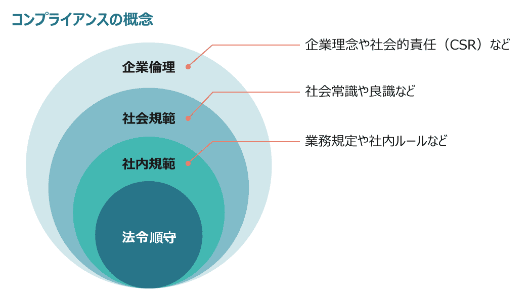 コンプライアンスとは