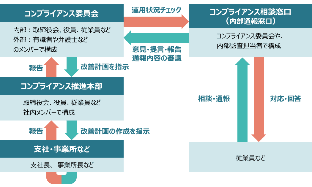 コンプライアンス に 抵触 する