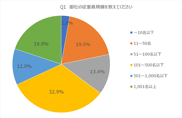 Q.御社の従業員規模を教えてください