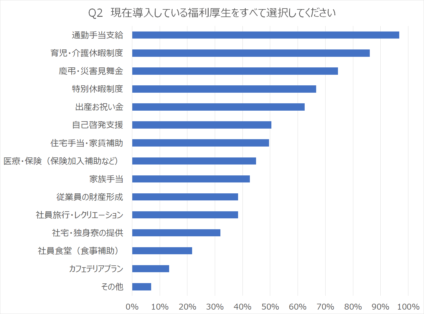 Q2.導入している福利厚生を選択してください