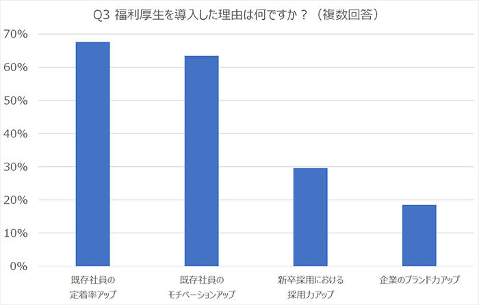 Q3.福利厚生を導入した理由は何ですか？