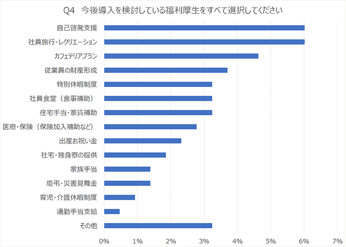 Q4　今後導入を検討している福利厚生をすべて選択してください