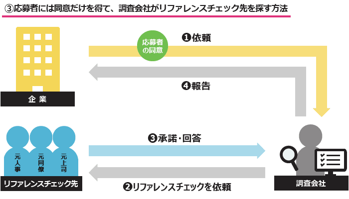 弁護士監修 リファレンスチェックはミスマッチ防止に効果的 無理のない導入方法とは D S Journal Dsj 採用で組織をデザインする 採用テクニック