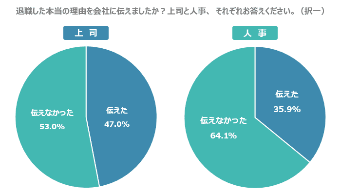 本当の理由を伝えるか？