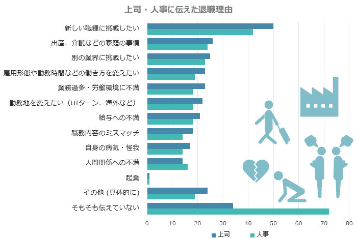 上司・人事に伝えた理由