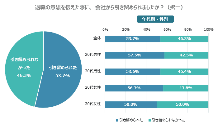 退職の意思を伝えた際に、会社から引き留められましたか？