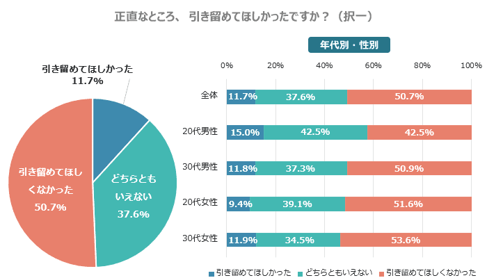 正直なところ、引き留めてほしかったですか？