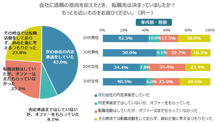 会社に退職の意向を伝えたとき、転職先は決まっていましたか