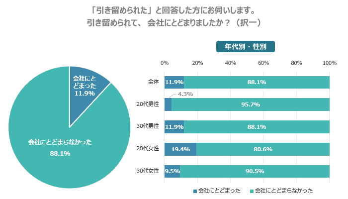 引き留められて、会社にとどまりましたか？