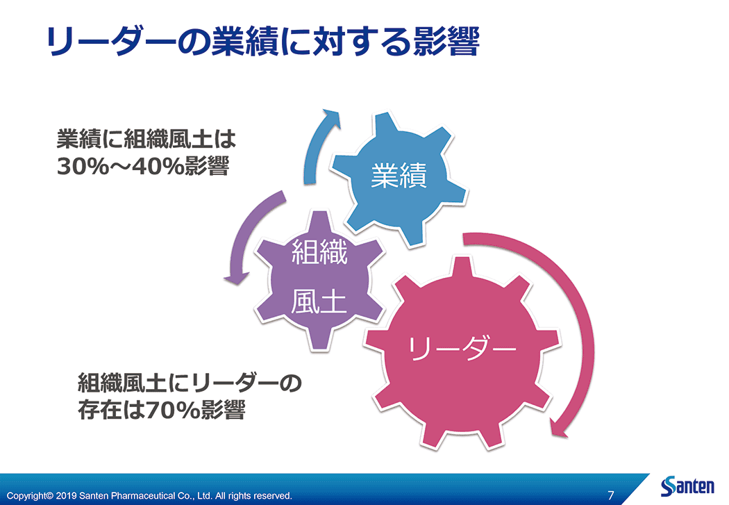 リーダーの業績に対する影響