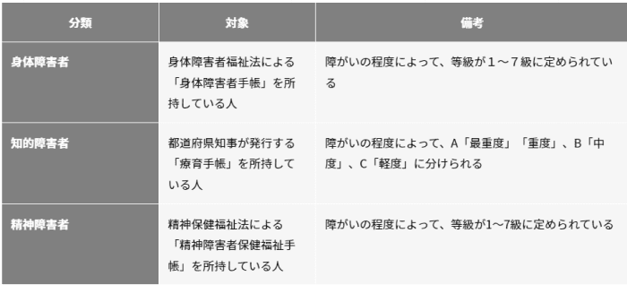 法定雇用率に含まれる障がいの種類