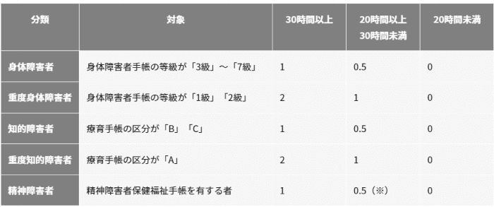 障害者のカウント方法