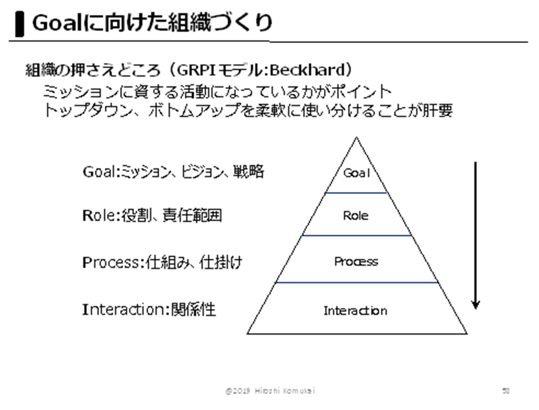 GRPI（グリッピー）モデル