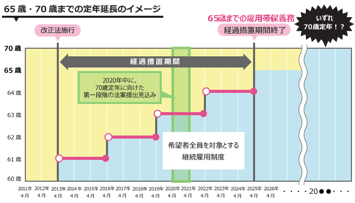 「70歳までの就業機会の確保」に向けた動き