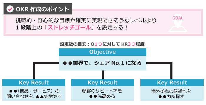 OKRとはどんなもの？