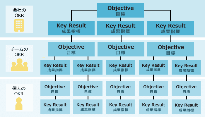 OKRを決めていく順番