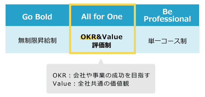 メルカリが実施しているOKR