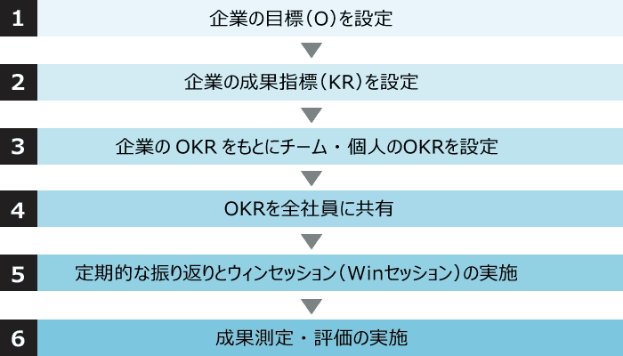 OKR導入のフロー