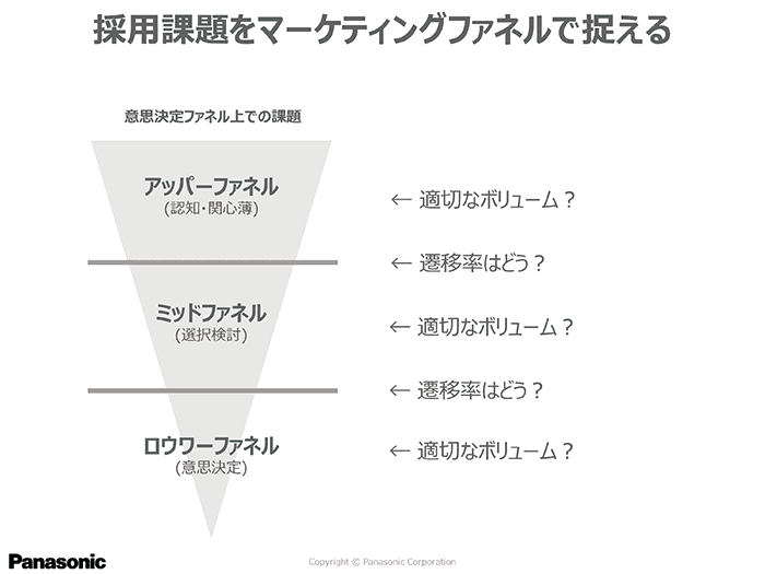 マーケティングファネル