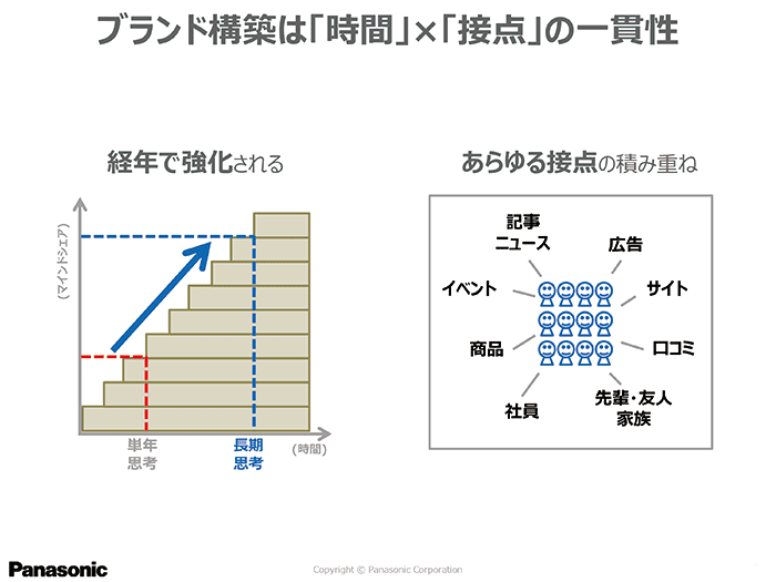 ブランド構築