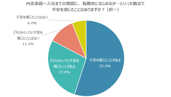 内定承諾から入社までに不安を感じたことがある人は8割以上