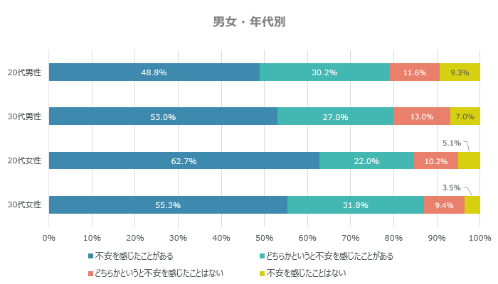 男女・年代別