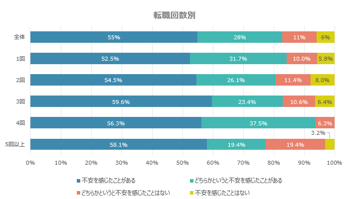 転職回数別