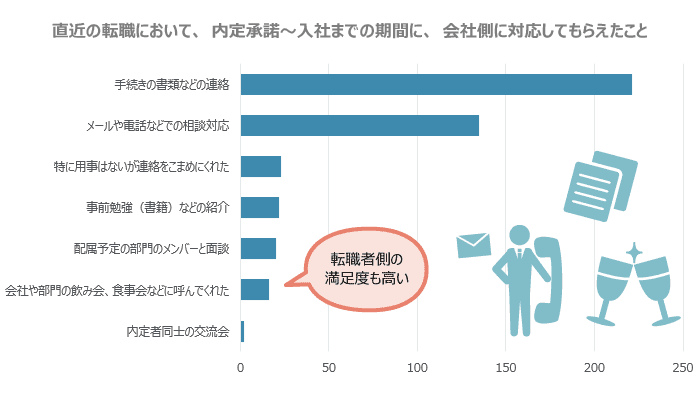 入社前の企業とのやりとりは“必要最低限”？