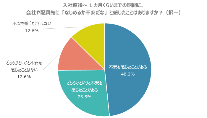 入社直後から1カ月までに不安はあった？