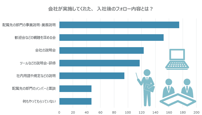 入社直後から1カ月くらいまでの期間に実施された「会社のフォロー」