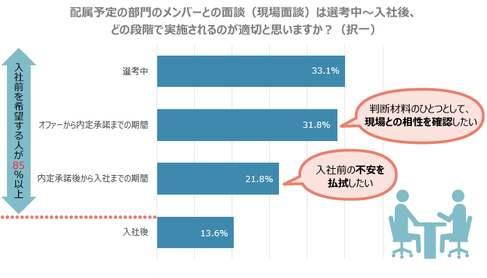 現場面談いつが最適なのか