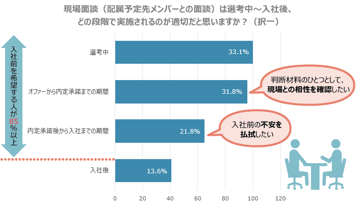 現場面談いつが最適なのか