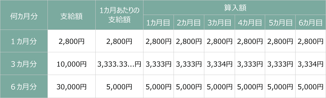 交通費をどのように記載するのか