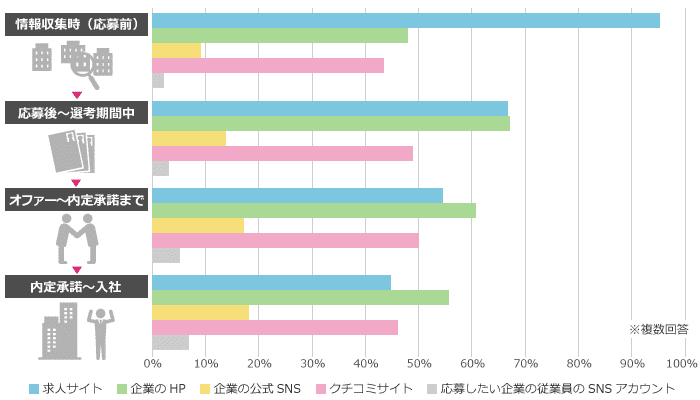 応募前は求人サイトで情報収集をする人が多数。転職の検討段階によって変わる情報収集源
